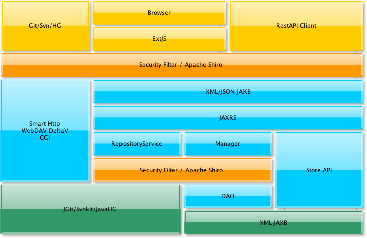 Architecture Overview